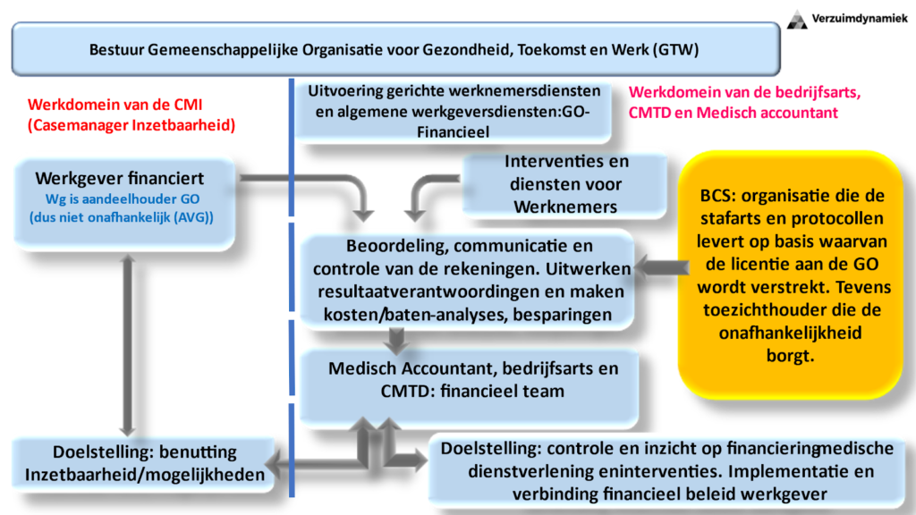 bestuur gemeenschappelijke organisatie voor gtw