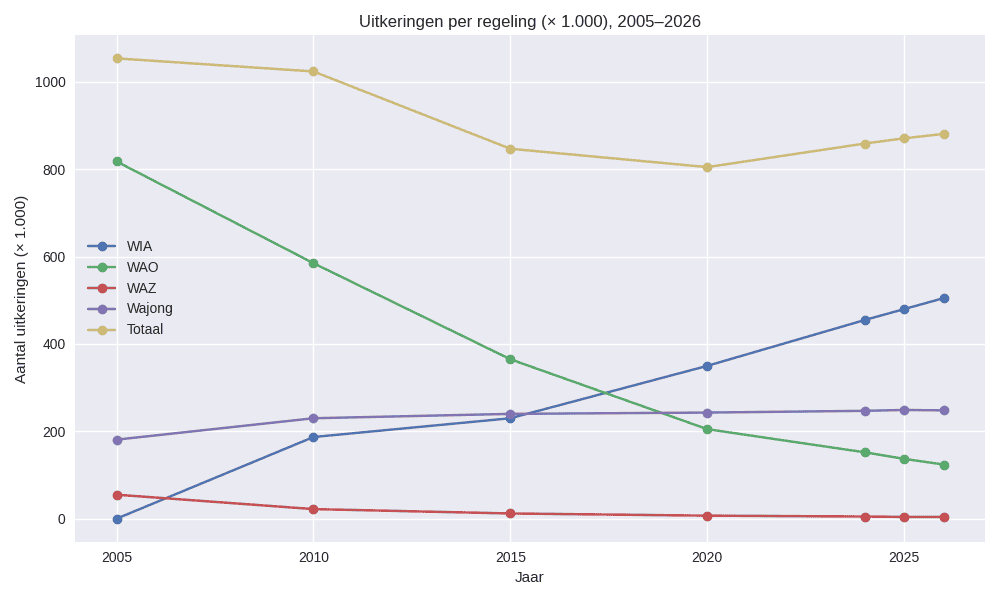 Aantal verschillende uitkeringen (x1.000) over de afgelopen 20 jaar. visualisatie ontwikkeling ziekteverzuim