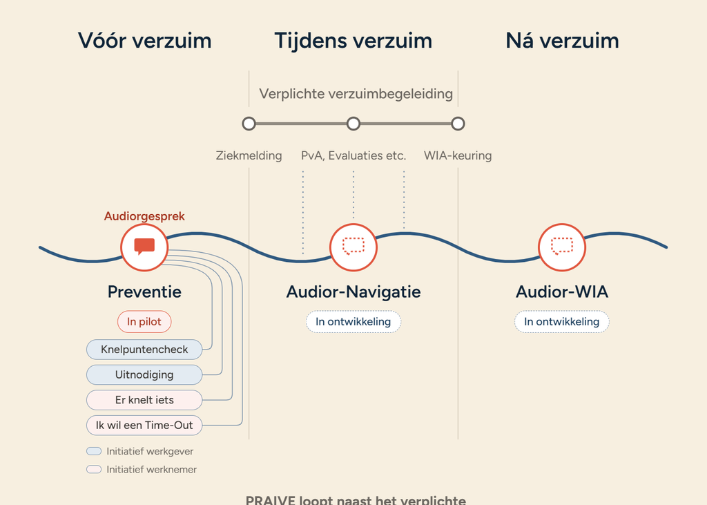 Tijdlijn met twee lijnen. Boven de verplichte verzuimbegeleiding van ziekmelding via plan van aanpak en evaluaties tot WIA-keuring. Eronder PRAIVE: vóór verzuim het Audiorgesprek via knelpuntencheck, uitnodiging, er knelt iets of ik wil een Time-Out; tijdens verzuim Audior-Navigatie; na verzuim Audior-WIA.